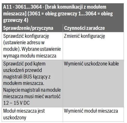 Buderus – Rozwiązywanie błędów A11 – Przyczyny, sposoby naprawy i rozwiązania