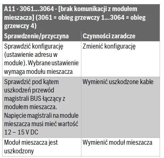 Buderus – Rozwiązywanie błędów A11 – Przyczyny, sposoby naprawy i rozwiązania